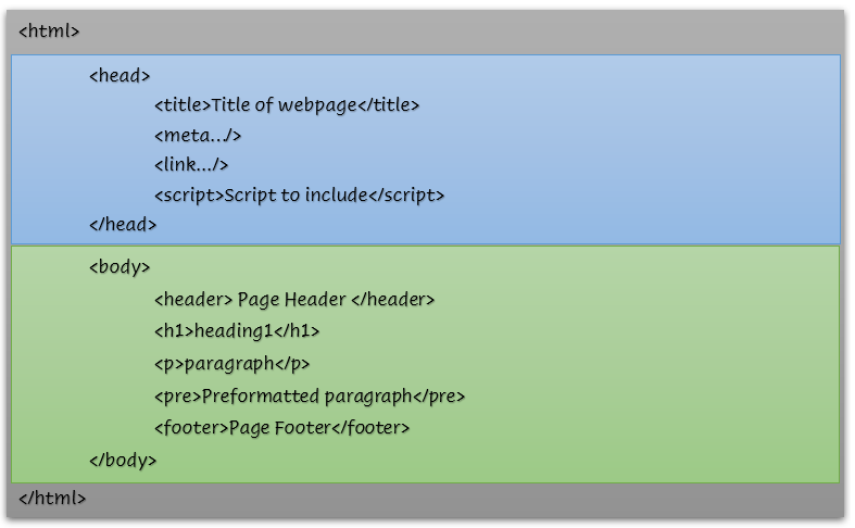 Structure of HTML5 document